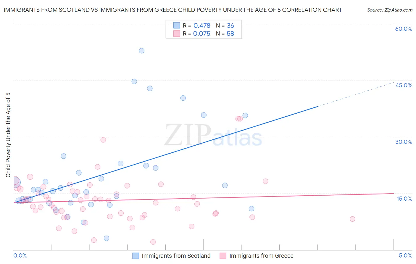 Immigrants from Scotland vs Immigrants from Greece Child Poverty Under the Age of 5
