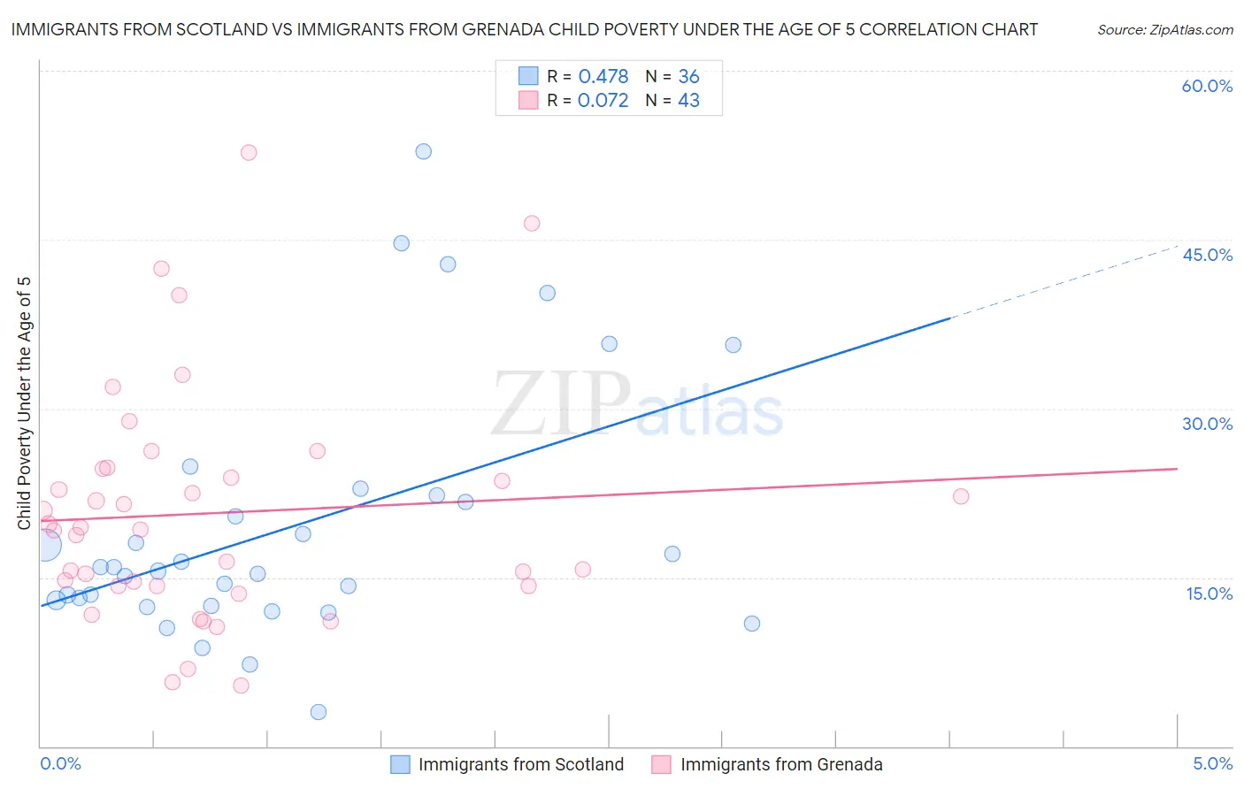 Immigrants from Scotland vs Immigrants from Grenada Child Poverty Under the Age of 5