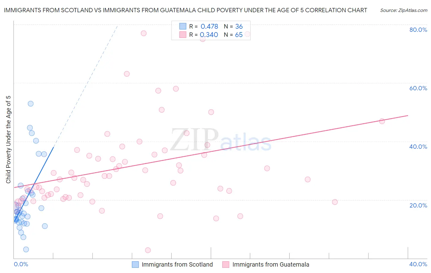 Immigrants from Scotland vs Immigrants from Guatemala Child Poverty Under the Age of 5