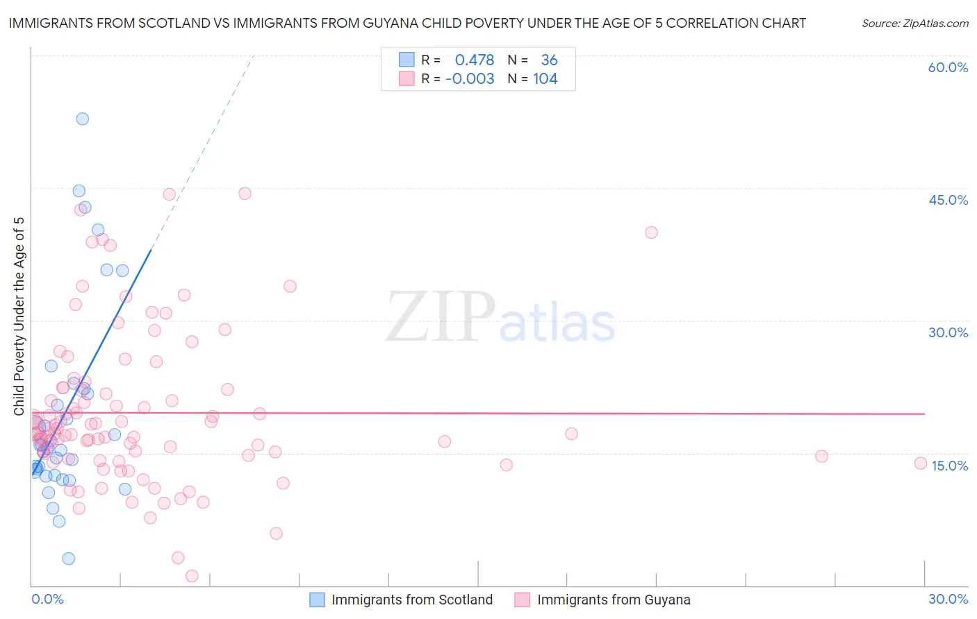 Immigrants from Scotland vs Immigrants from Guyana Child Poverty Under the Age of 5