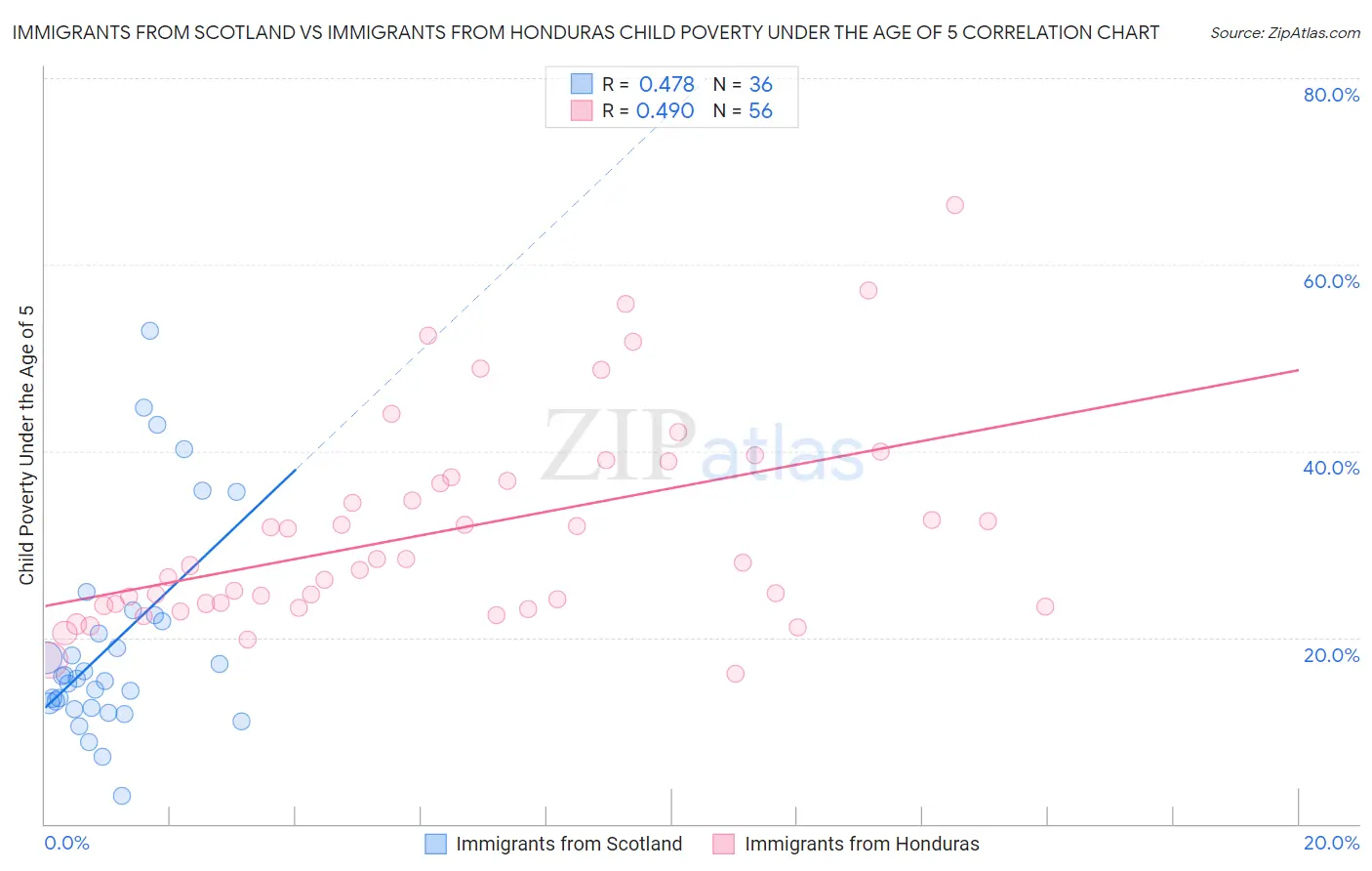 Immigrants from Scotland vs Immigrants from Honduras Child Poverty Under the Age of 5