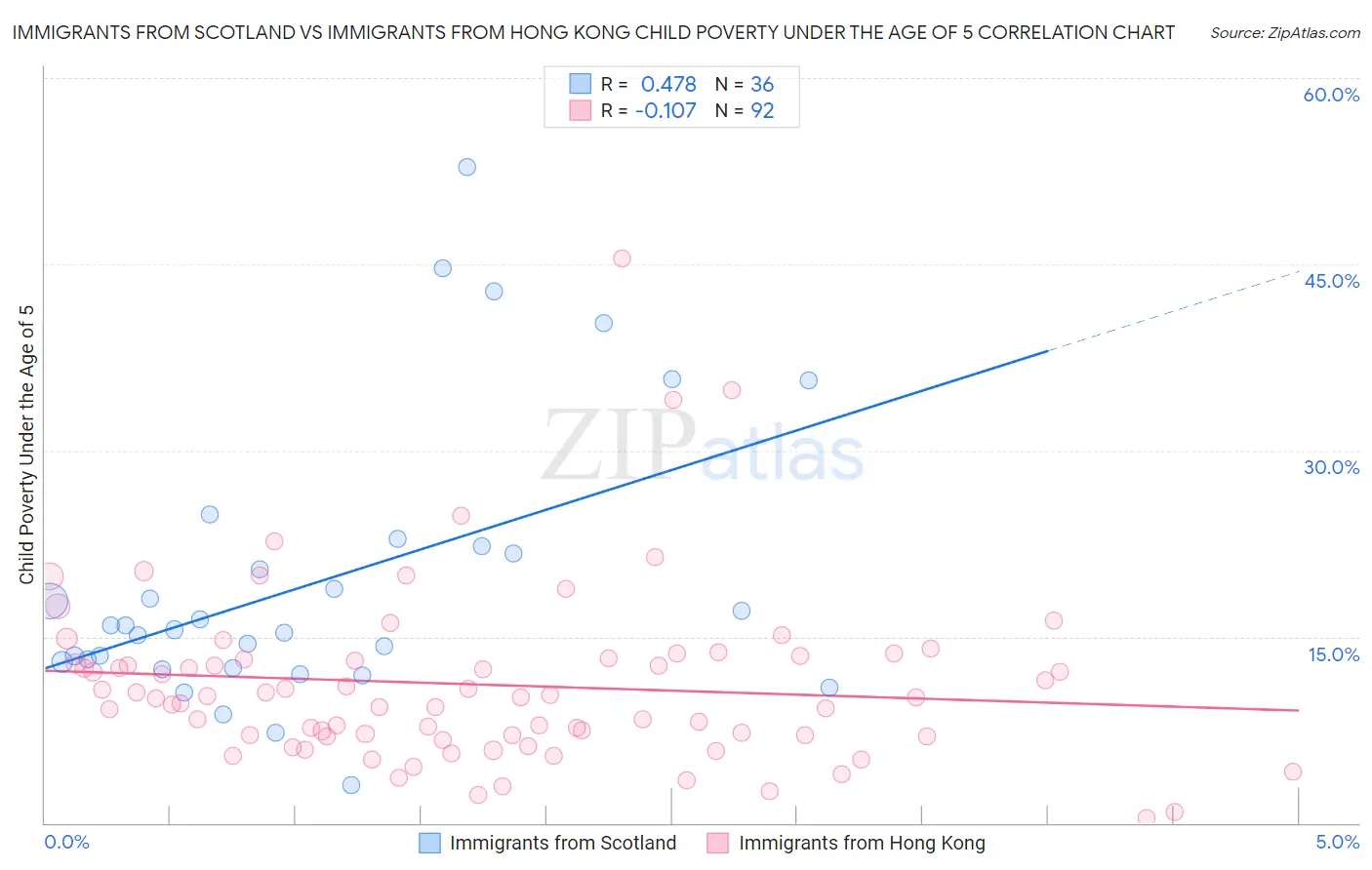 Immigrants from Scotland vs Immigrants from Hong Kong Child Poverty Under the Age of 5