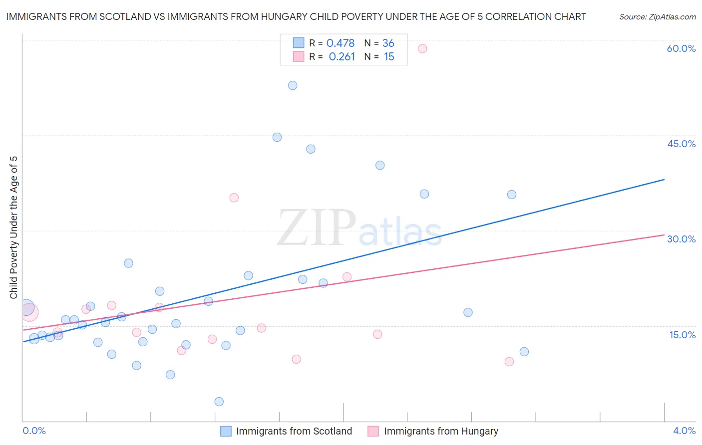 Immigrants from Scotland vs Immigrants from Hungary Child Poverty Under the Age of 5