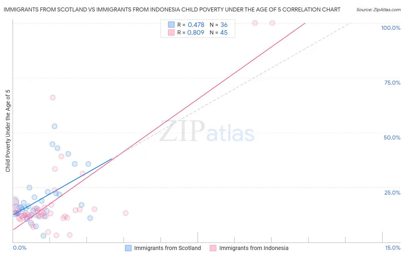Immigrants from Scotland vs Immigrants from Indonesia Child Poverty Under the Age of 5