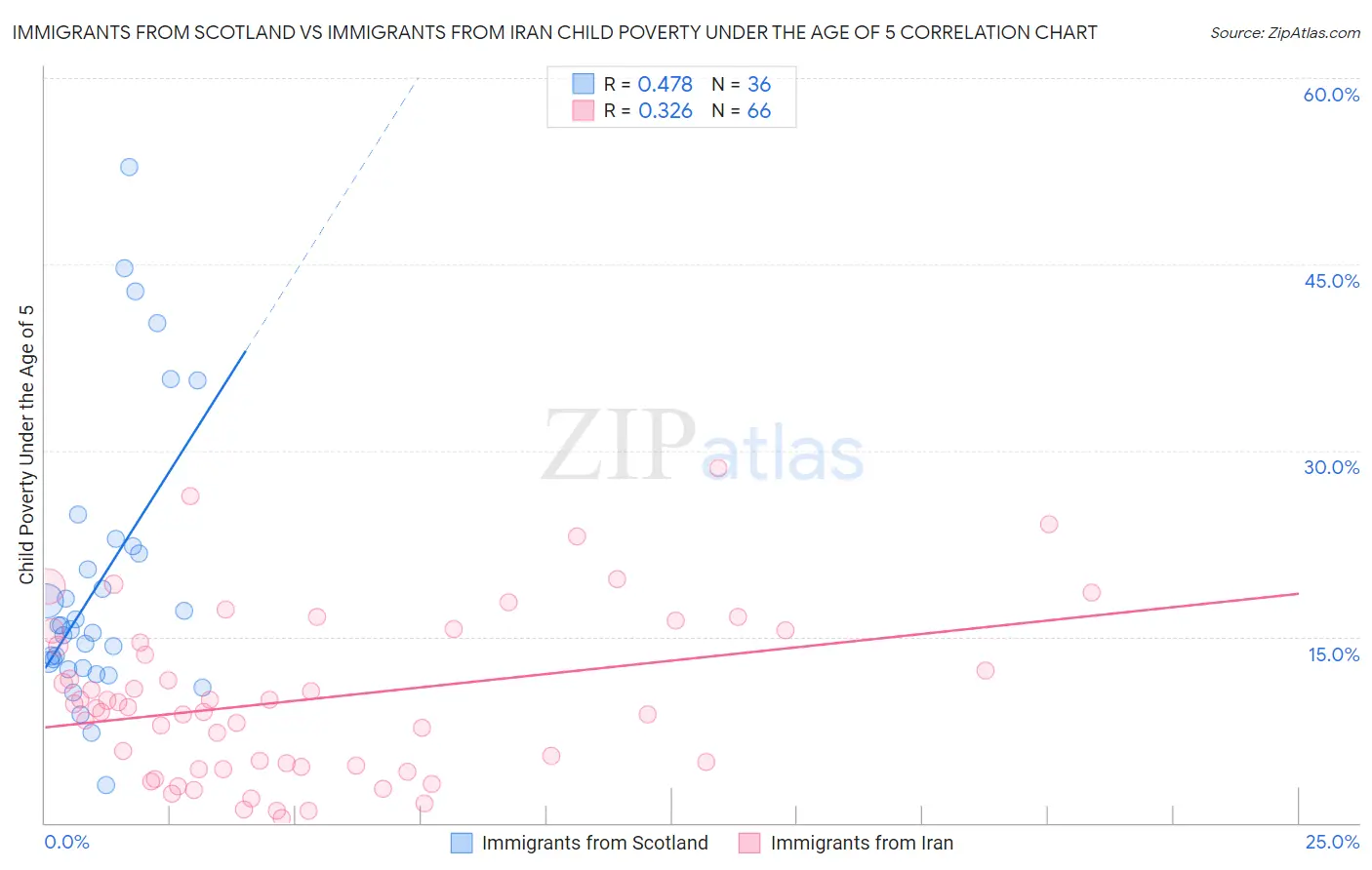 Immigrants from Scotland vs Immigrants from Iran Child Poverty Under the Age of 5