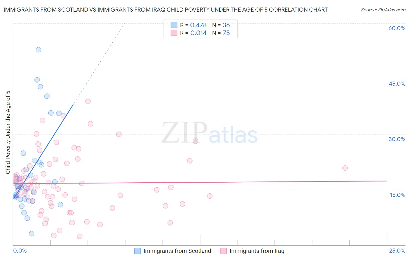 Immigrants from Scotland vs Immigrants from Iraq Child Poverty Under the Age of 5