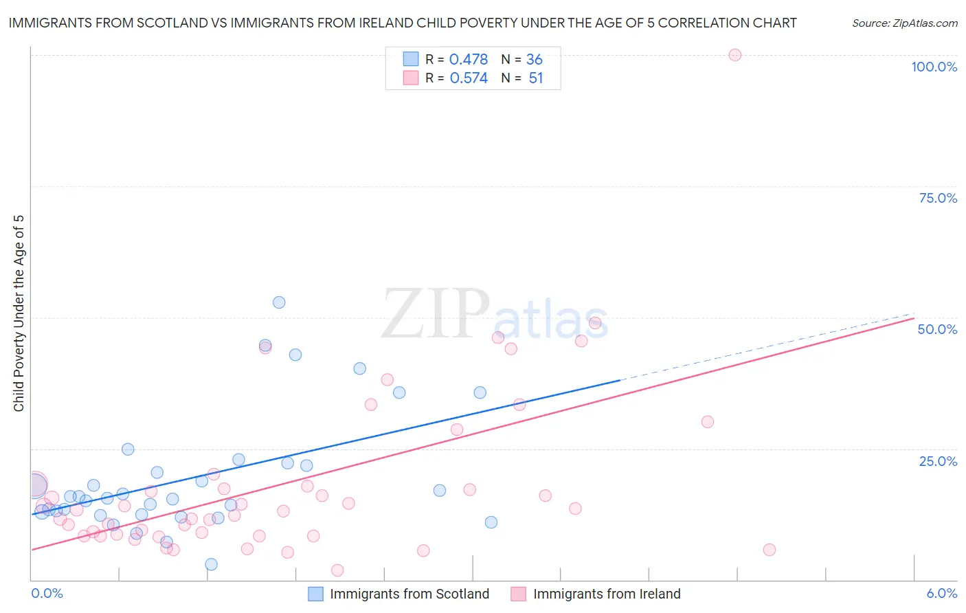 Immigrants from Scotland vs Immigrants from Ireland Child Poverty Under the Age of 5