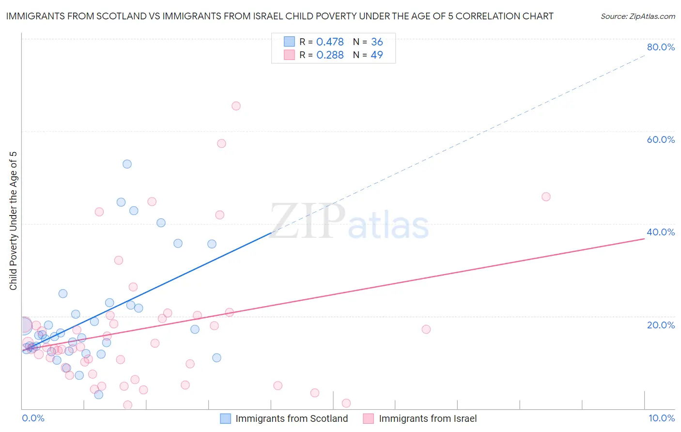 Immigrants from Scotland vs Immigrants from Israel Child Poverty Under the Age of 5