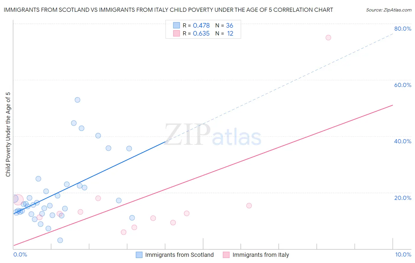 Immigrants from Scotland vs Immigrants from Italy Child Poverty Under the Age of 5