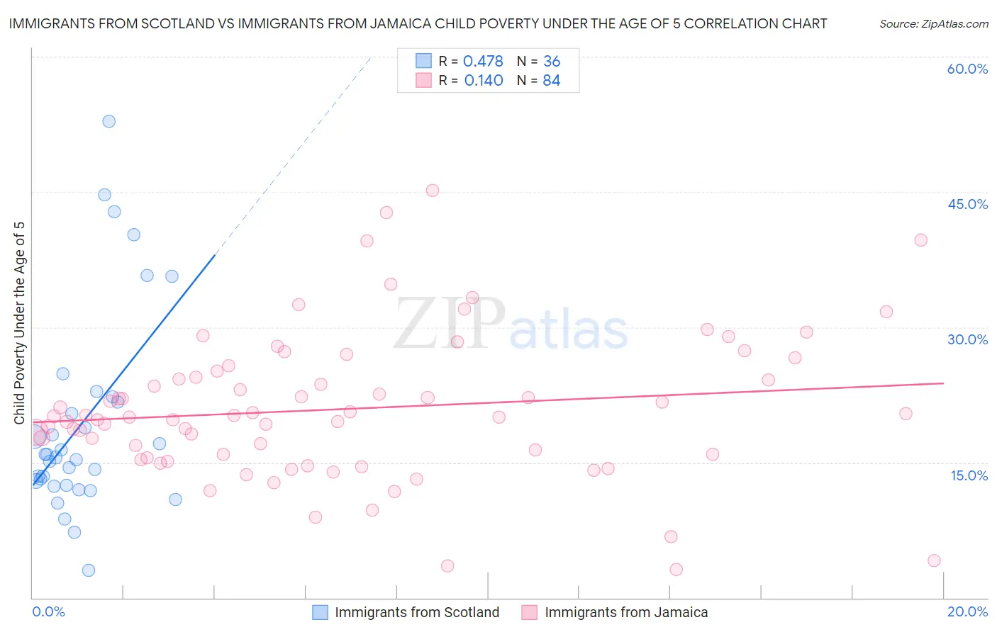 Immigrants from Scotland vs Immigrants from Jamaica Child Poverty Under the Age of 5