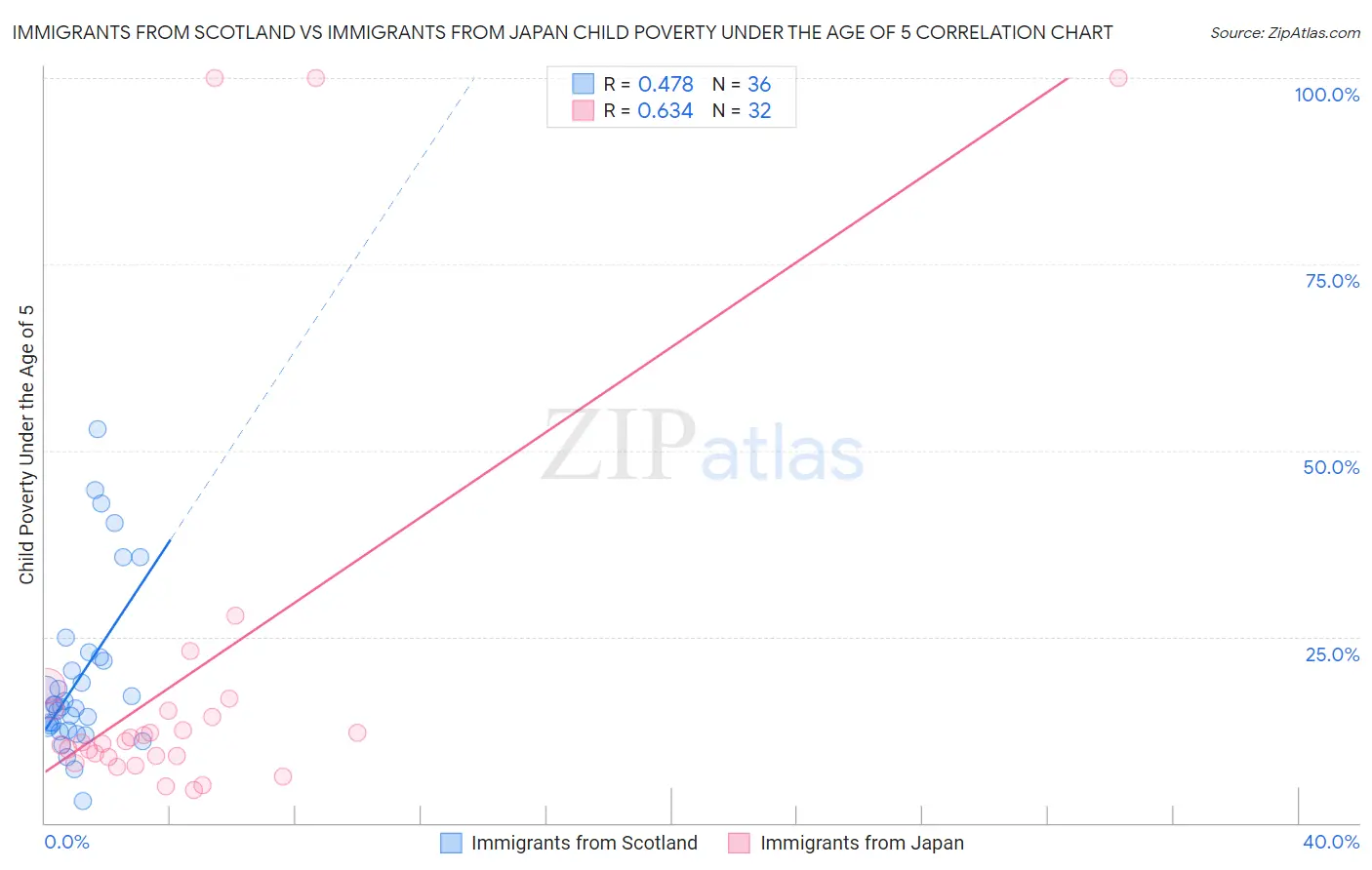 Immigrants from Scotland vs Immigrants from Japan Child Poverty Under the Age of 5