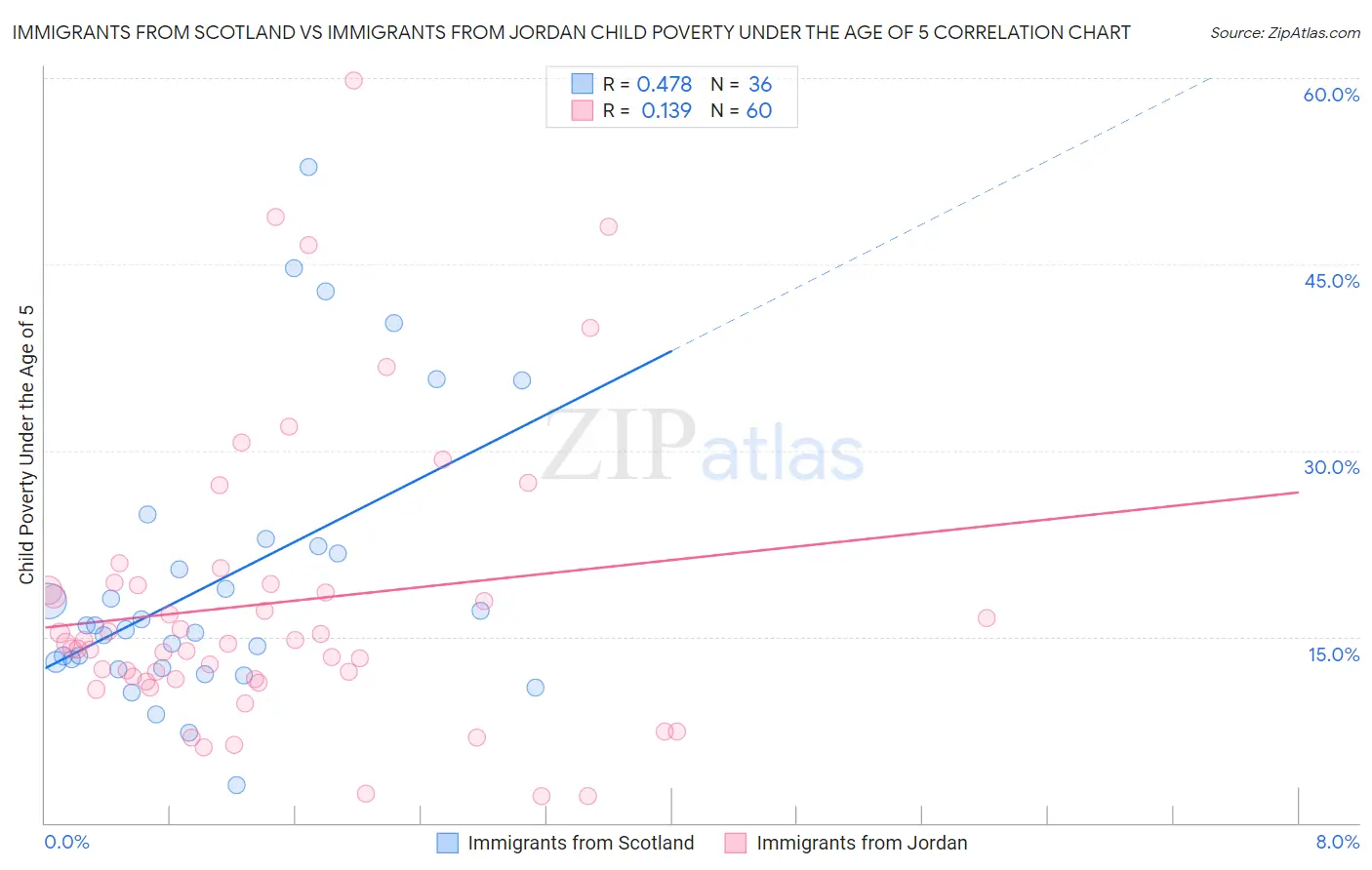 Immigrants from Scotland vs Immigrants from Jordan Child Poverty Under the Age of 5