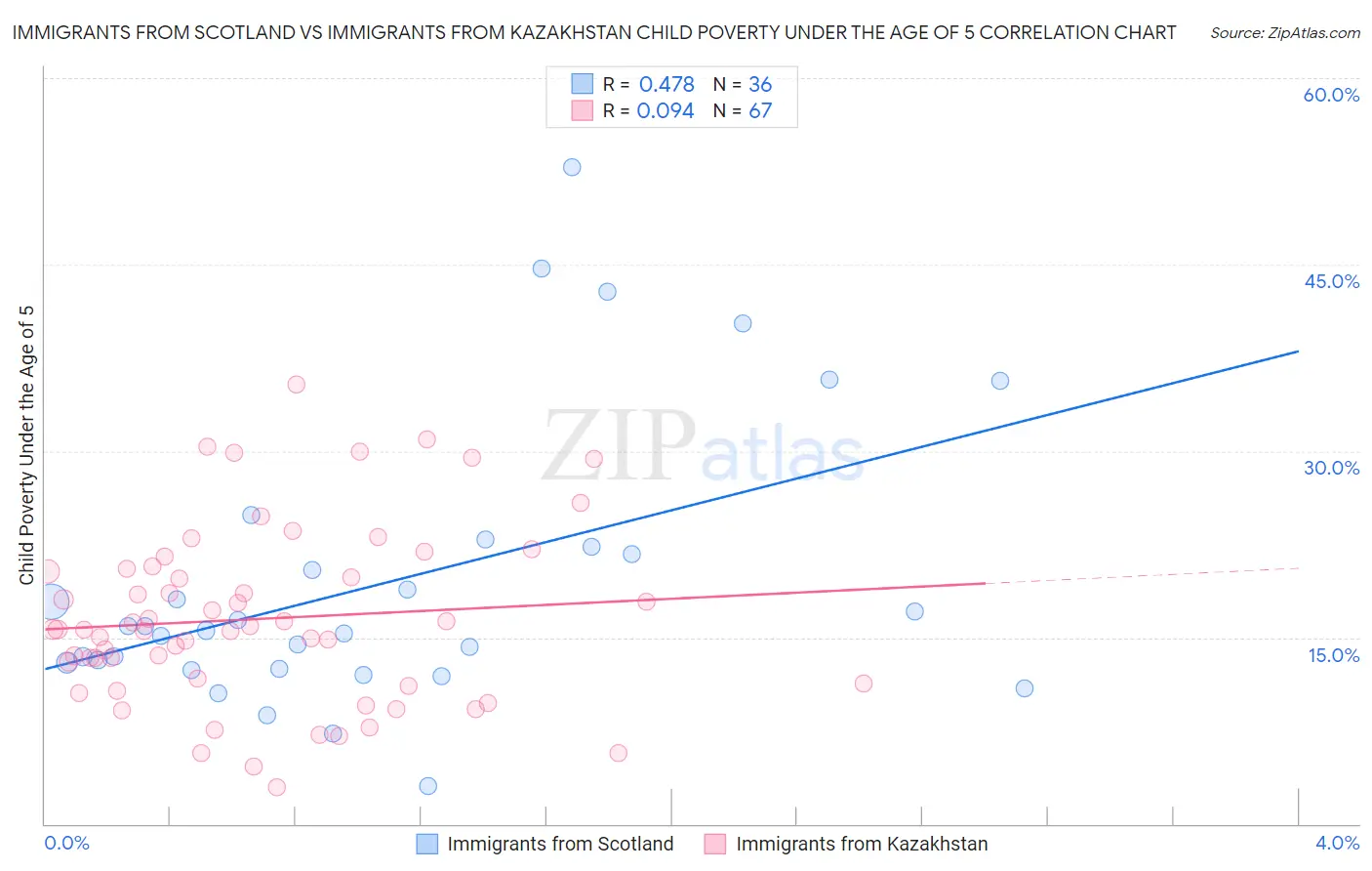 Immigrants from Scotland vs Immigrants from Kazakhstan Child Poverty Under the Age of 5