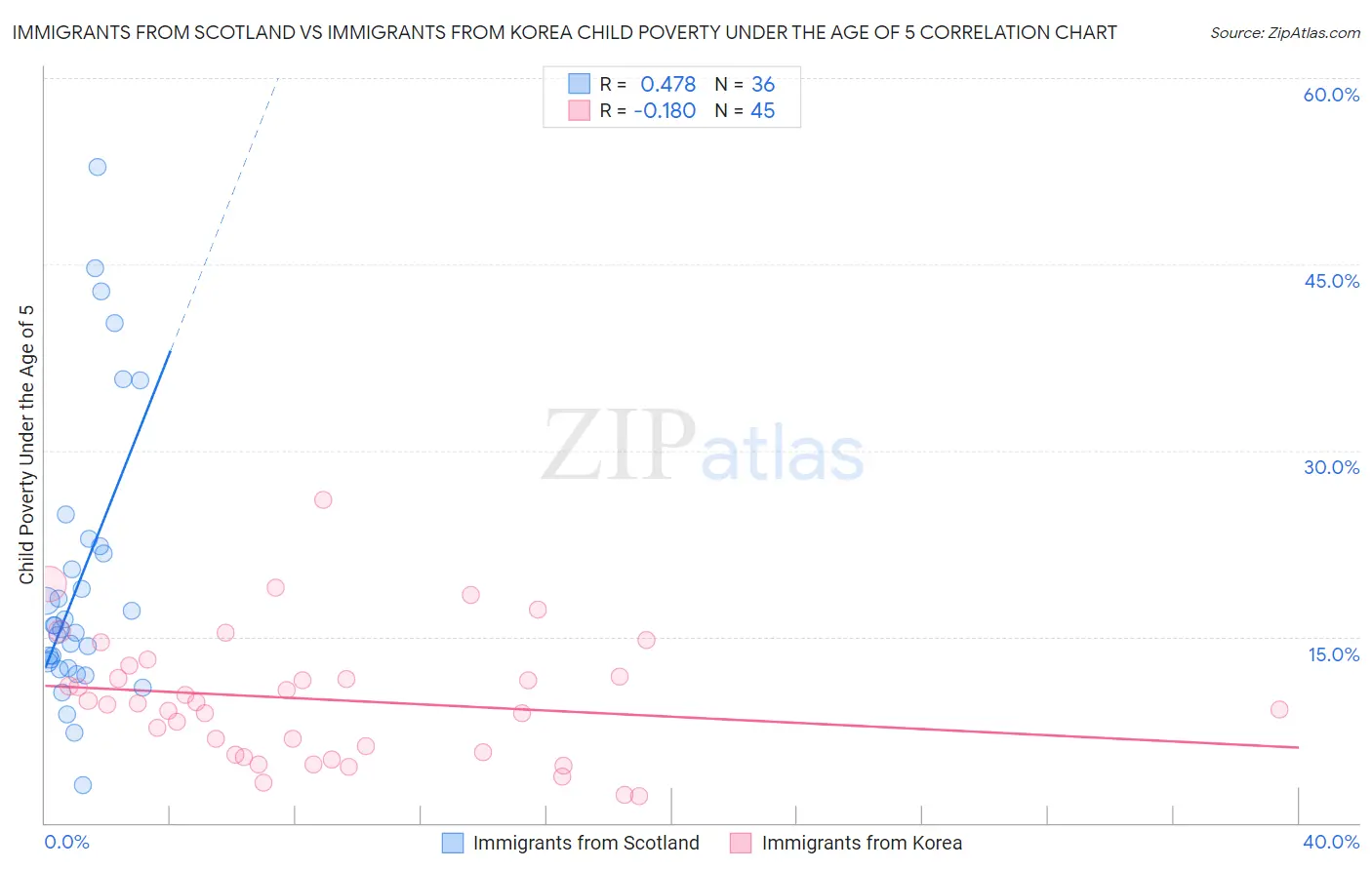 Immigrants from Scotland vs Immigrants from Korea Child Poverty Under the Age of 5