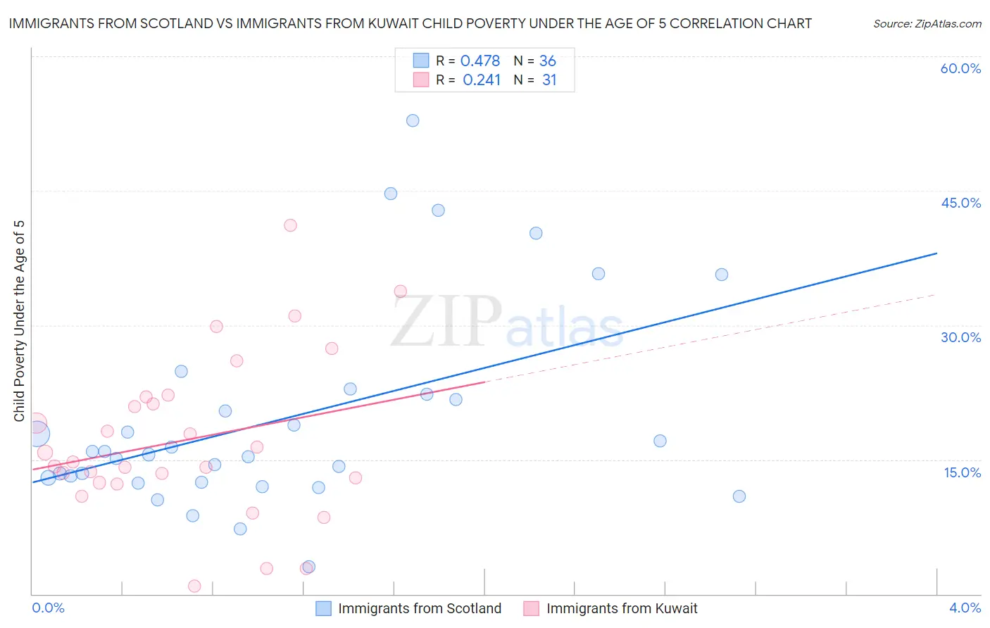 Immigrants from Scotland vs Immigrants from Kuwait Child Poverty Under the Age of 5
