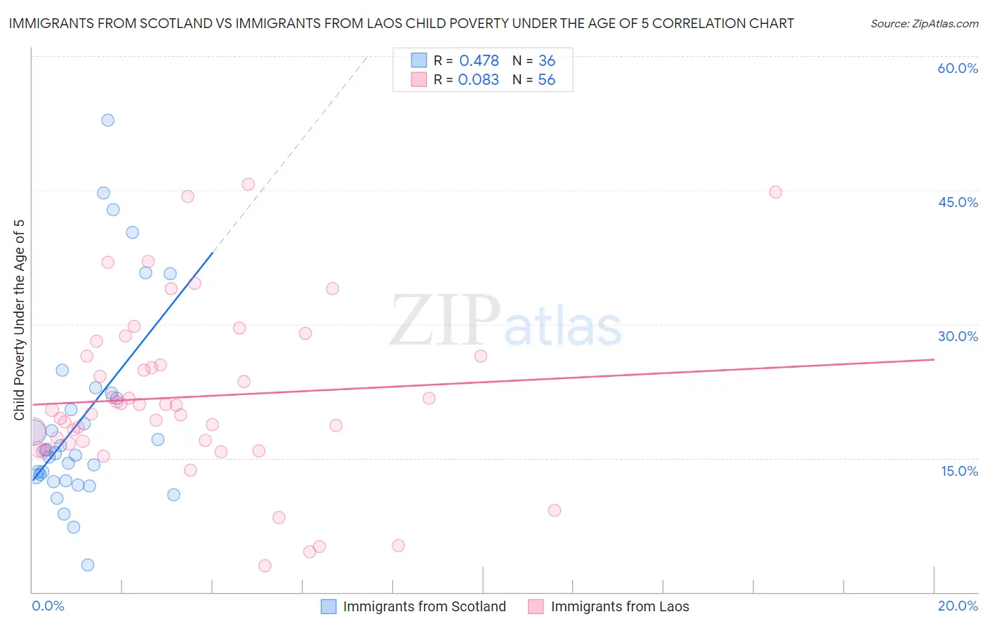 Immigrants from Scotland vs Immigrants from Laos Child Poverty Under the Age of 5