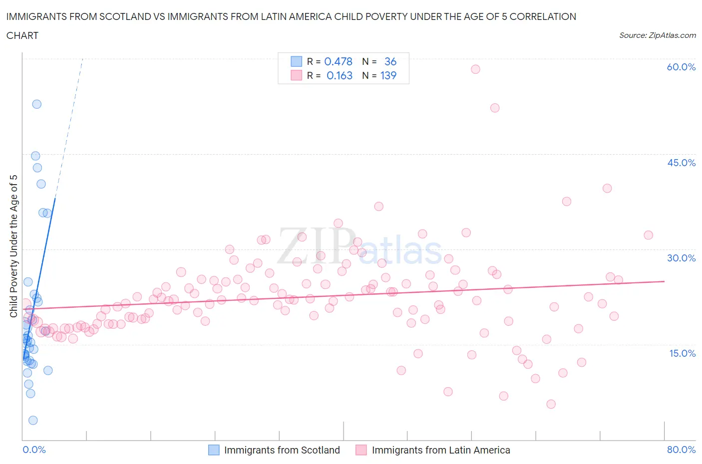 Immigrants from Scotland vs Immigrants from Latin America Child Poverty Under the Age of 5
