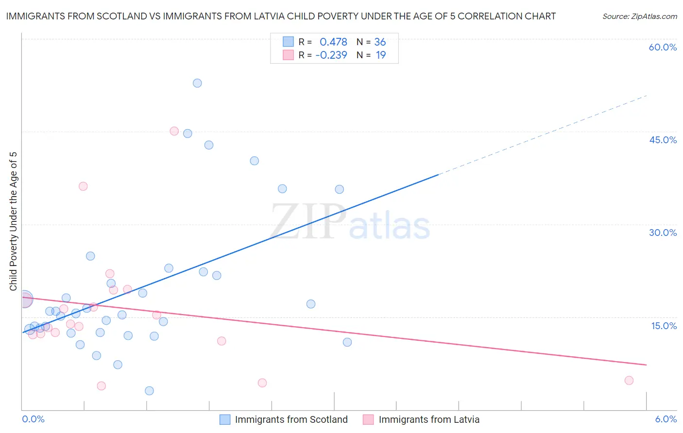 Immigrants from Scotland vs Immigrants from Latvia Child Poverty Under the Age of 5