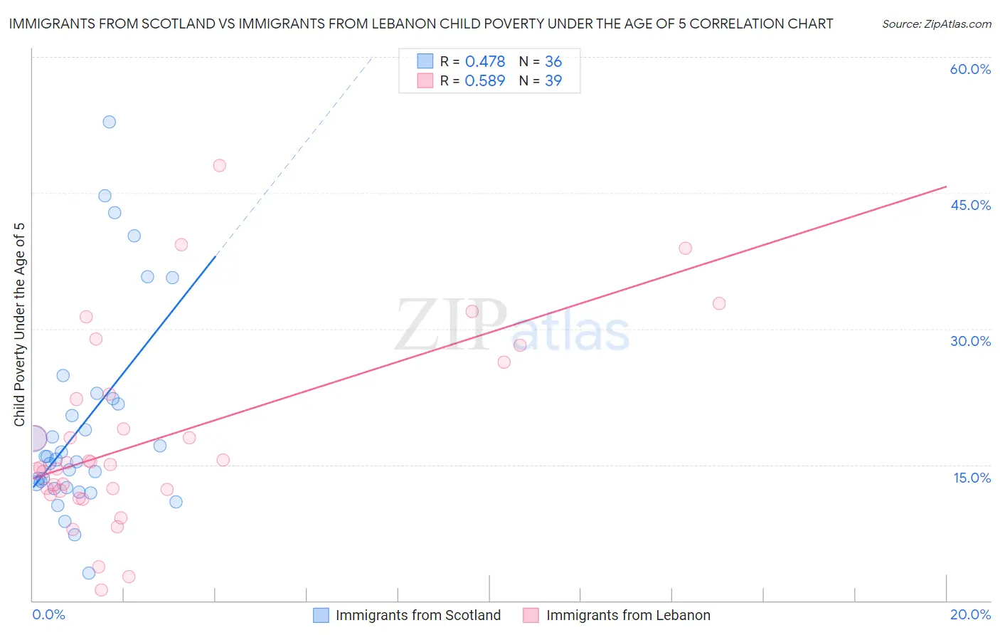 Immigrants from Scotland vs Immigrants from Lebanon Child Poverty Under the Age of 5