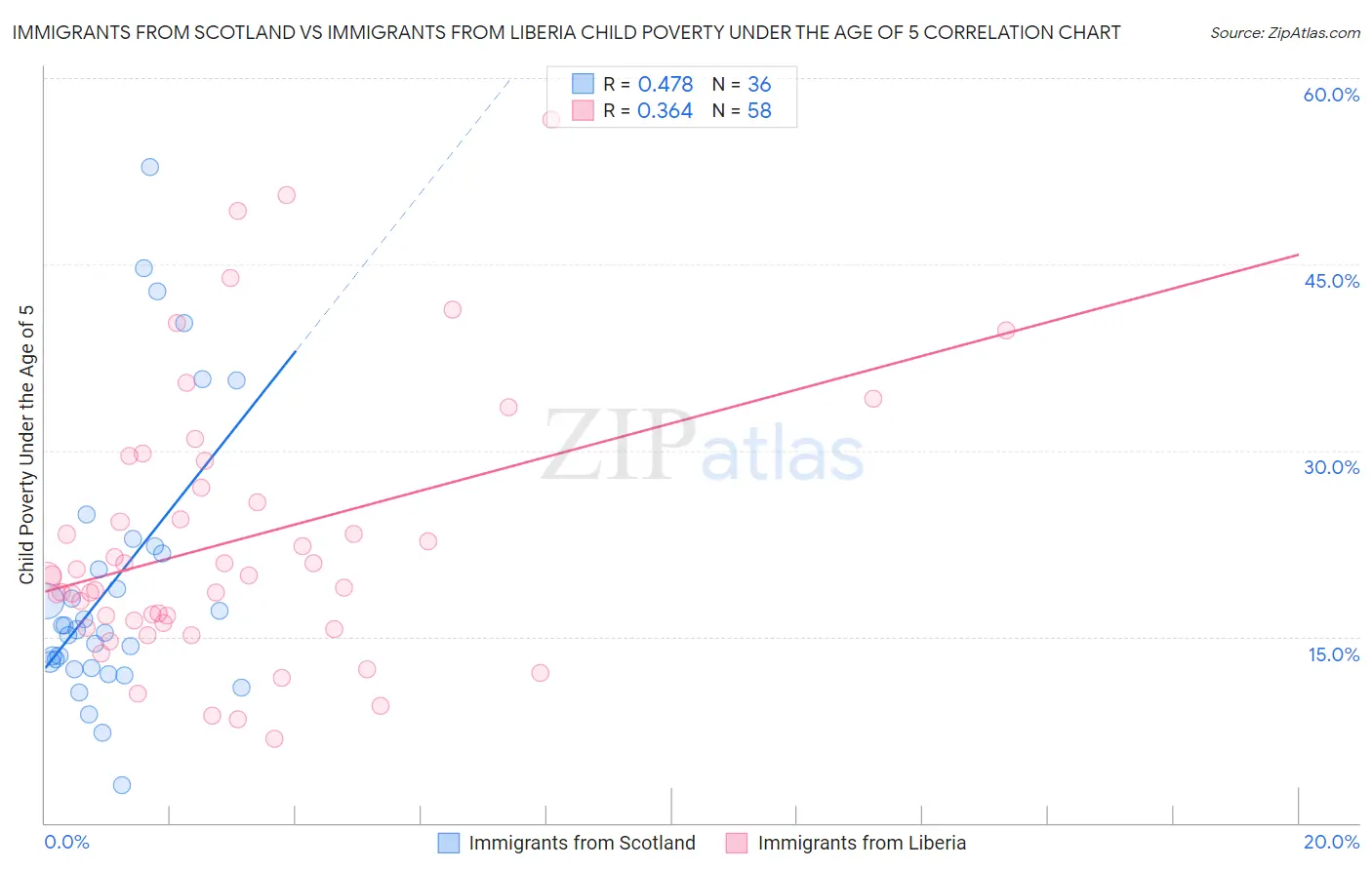 Immigrants from Scotland vs Immigrants from Liberia Child Poverty Under the Age of 5
