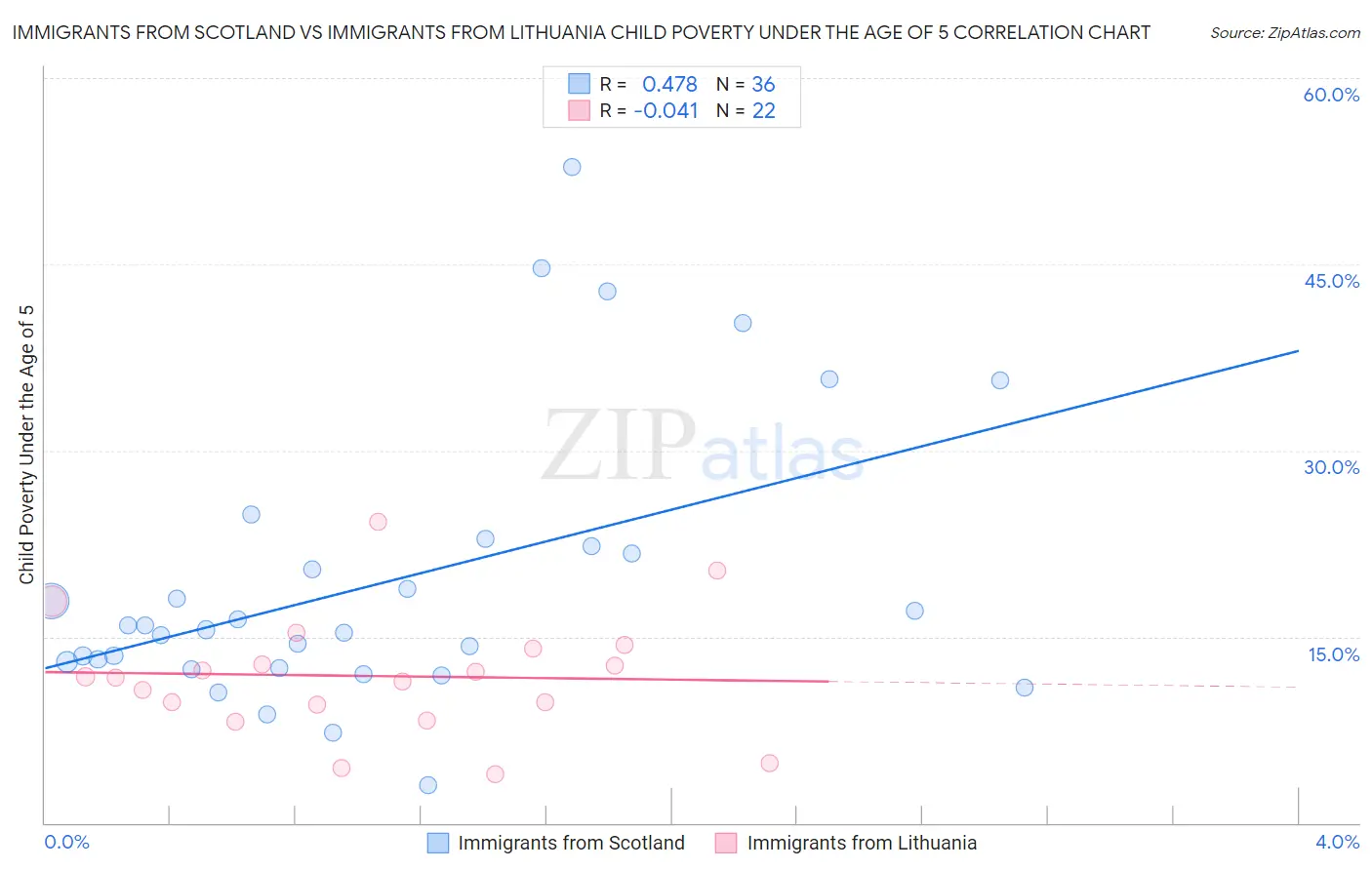Immigrants from Scotland vs Immigrants from Lithuania Child Poverty Under the Age of 5
