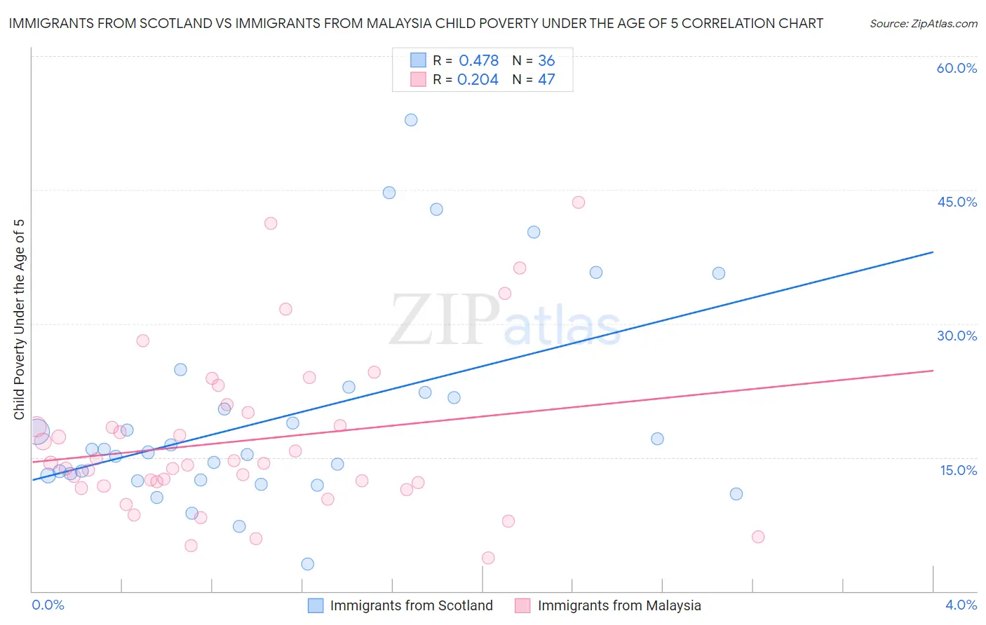 Immigrants from Scotland vs Immigrants from Malaysia Child Poverty Under the Age of 5