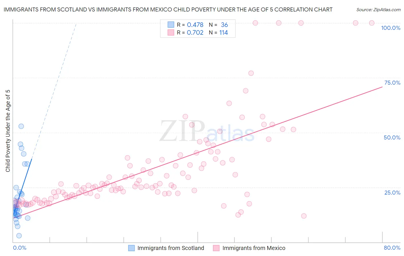 Immigrants from Scotland vs Immigrants from Mexico Child Poverty Under the Age of 5