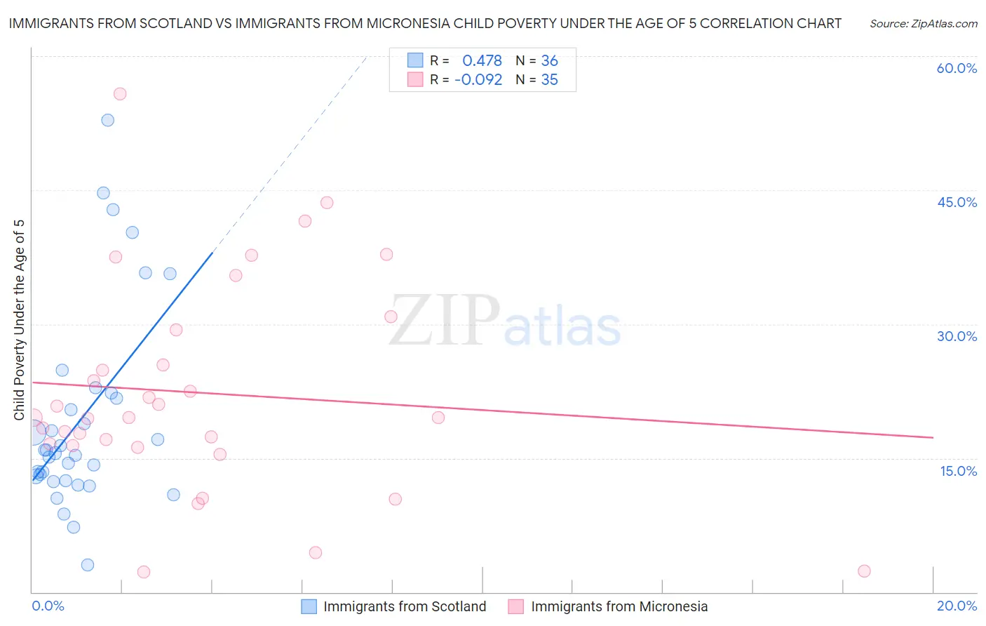 Immigrants from Scotland vs Immigrants from Micronesia Child Poverty Under the Age of 5
