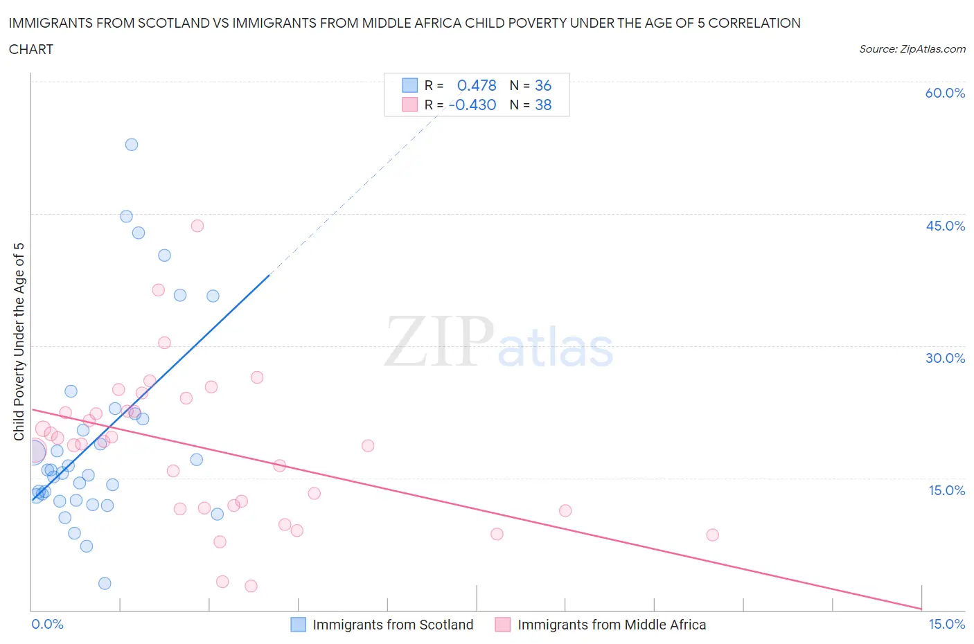 Immigrants from Scotland vs Immigrants from Middle Africa Child Poverty Under the Age of 5