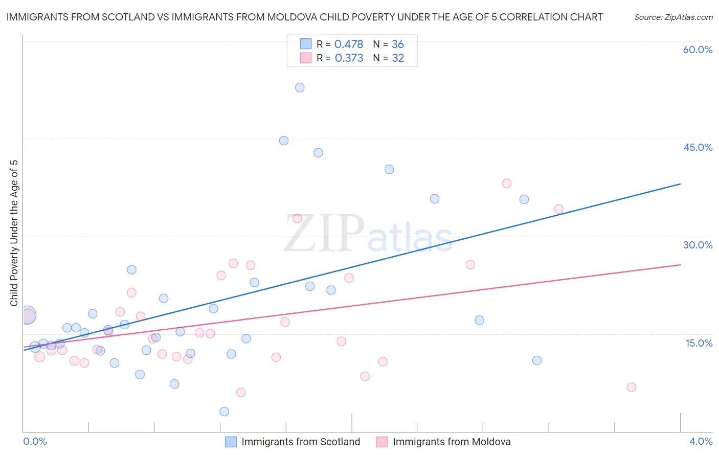 Immigrants from Scotland vs Immigrants from Moldova Child Poverty Under the Age of 5