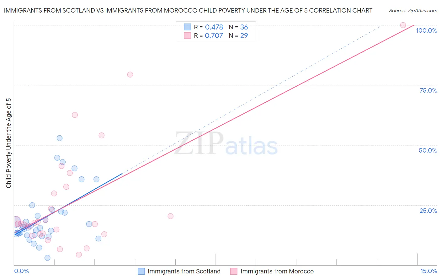 Immigrants from Scotland vs Immigrants from Morocco Child Poverty Under the Age of 5