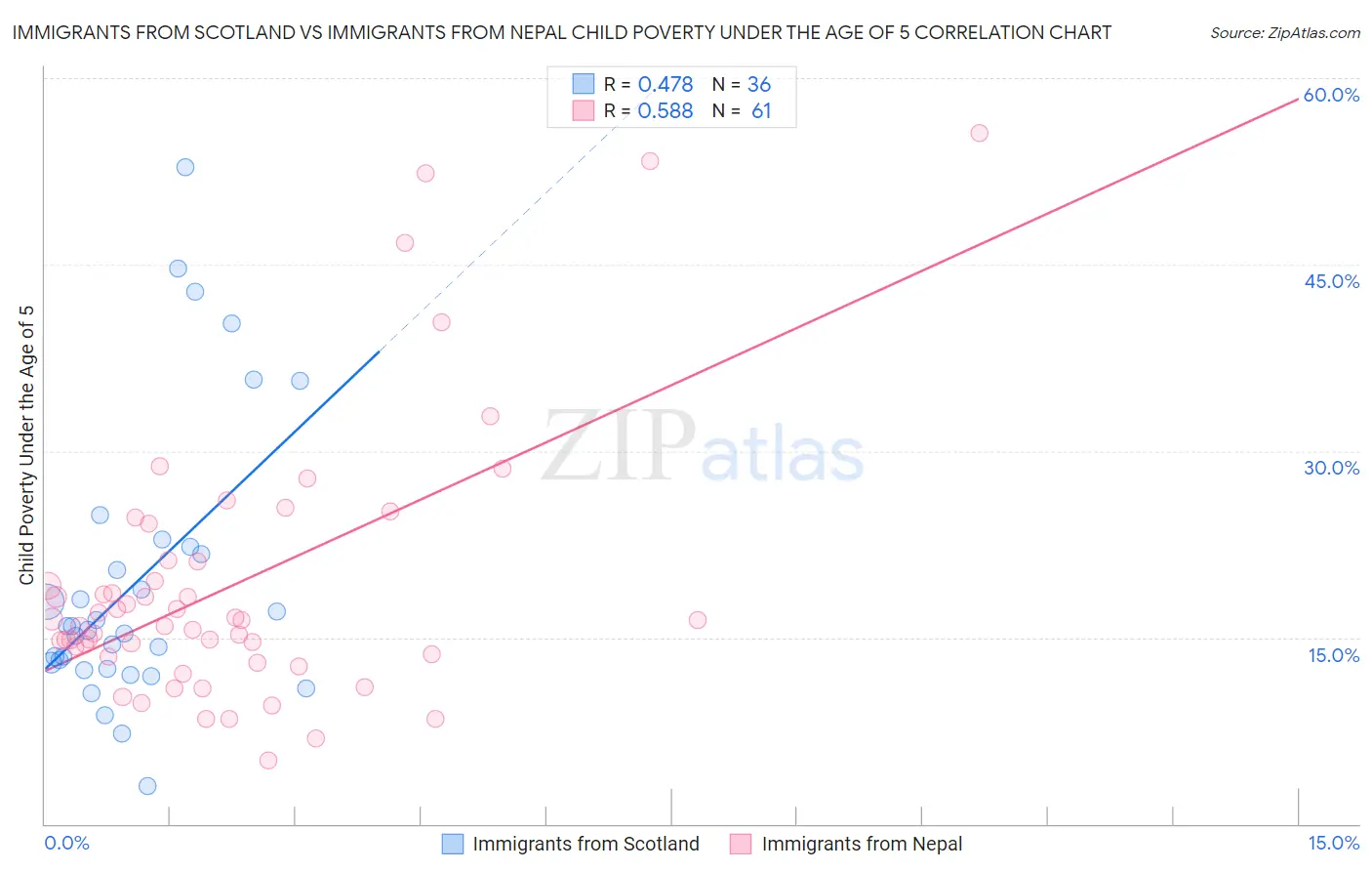 Immigrants from Scotland vs Immigrants from Nepal Child Poverty Under the Age of 5