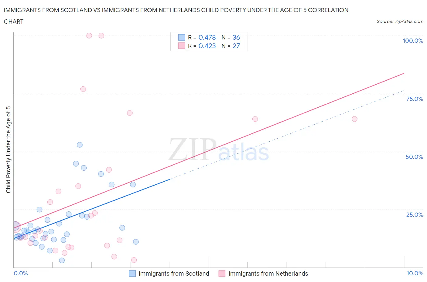 Immigrants from Scotland vs Immigrants from Netherlands Child Poverty Under the Age of 5
