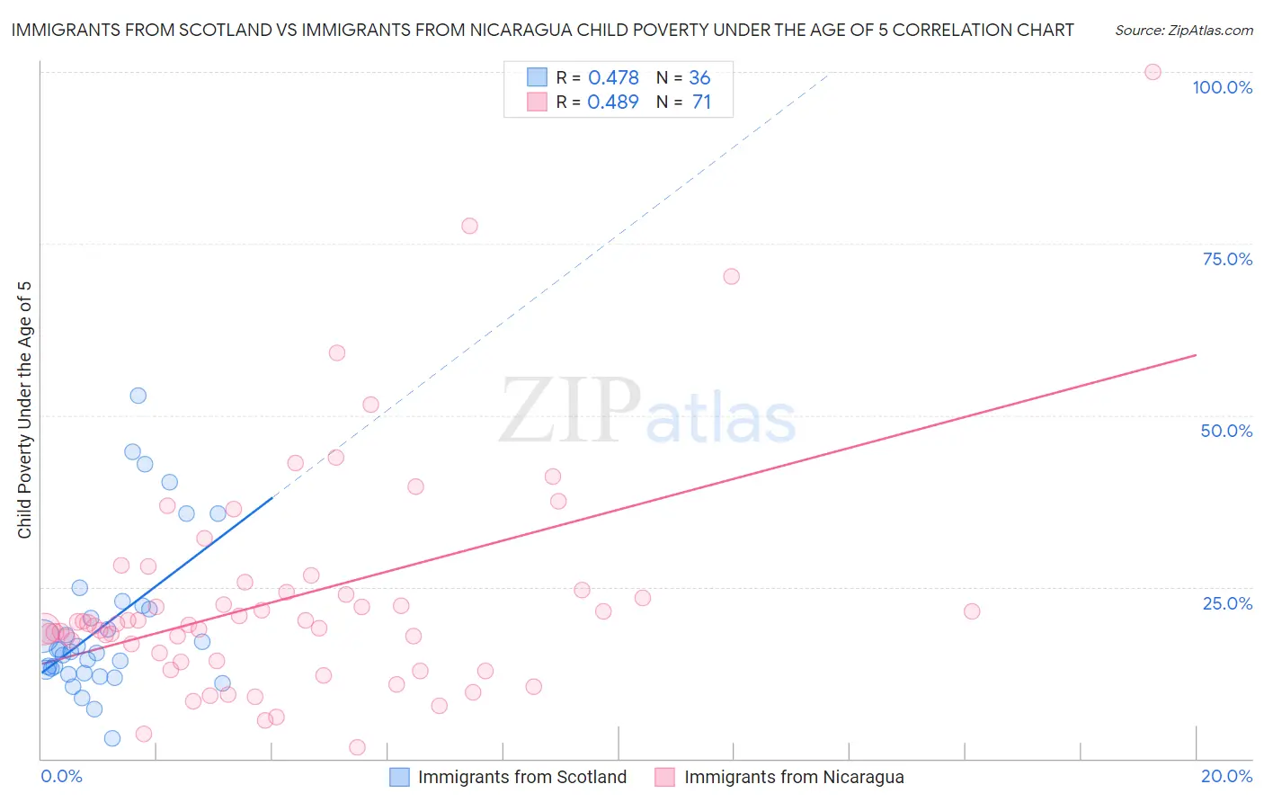 Immigrants from Scotland vs Immigrants from Nicaragua Child Poverty Under the Age of 5