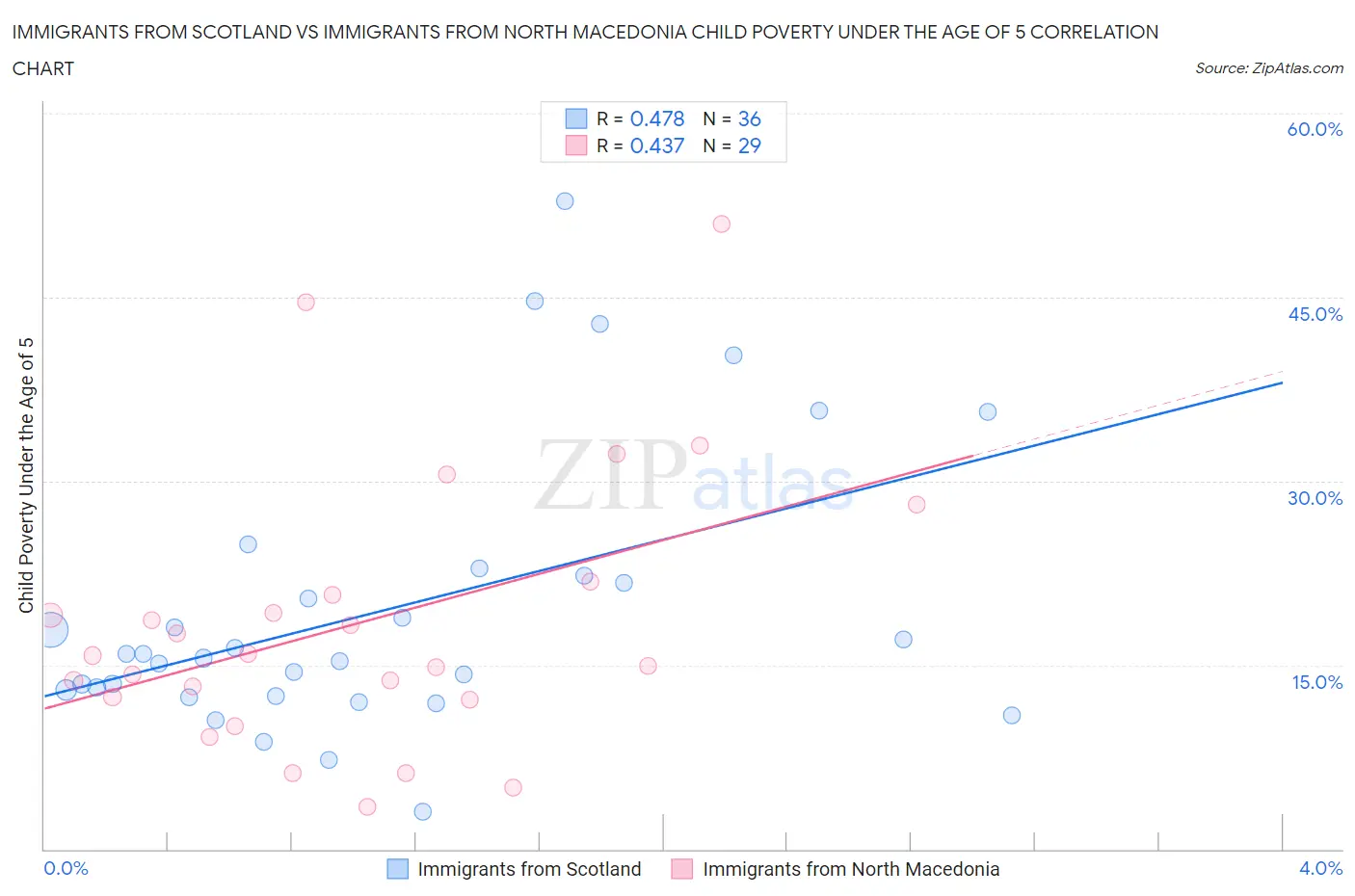 Immigrants from Scotland vs Immigrants from North Macedonia Child Poverty Under the Age of 5