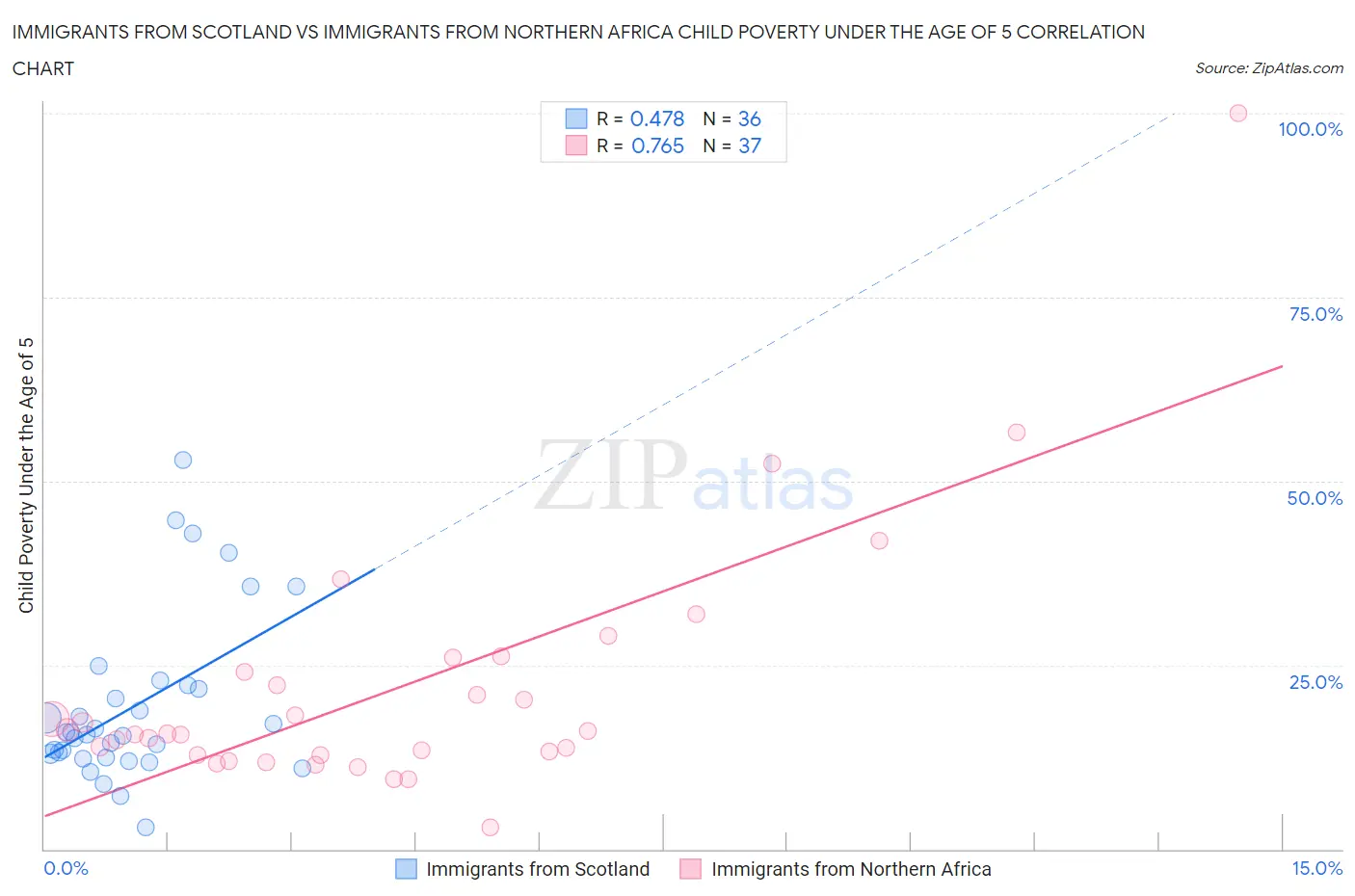 Immigrants from Scotland vs Immigrants from Northern Africa Child Poverty Under the Age of 5