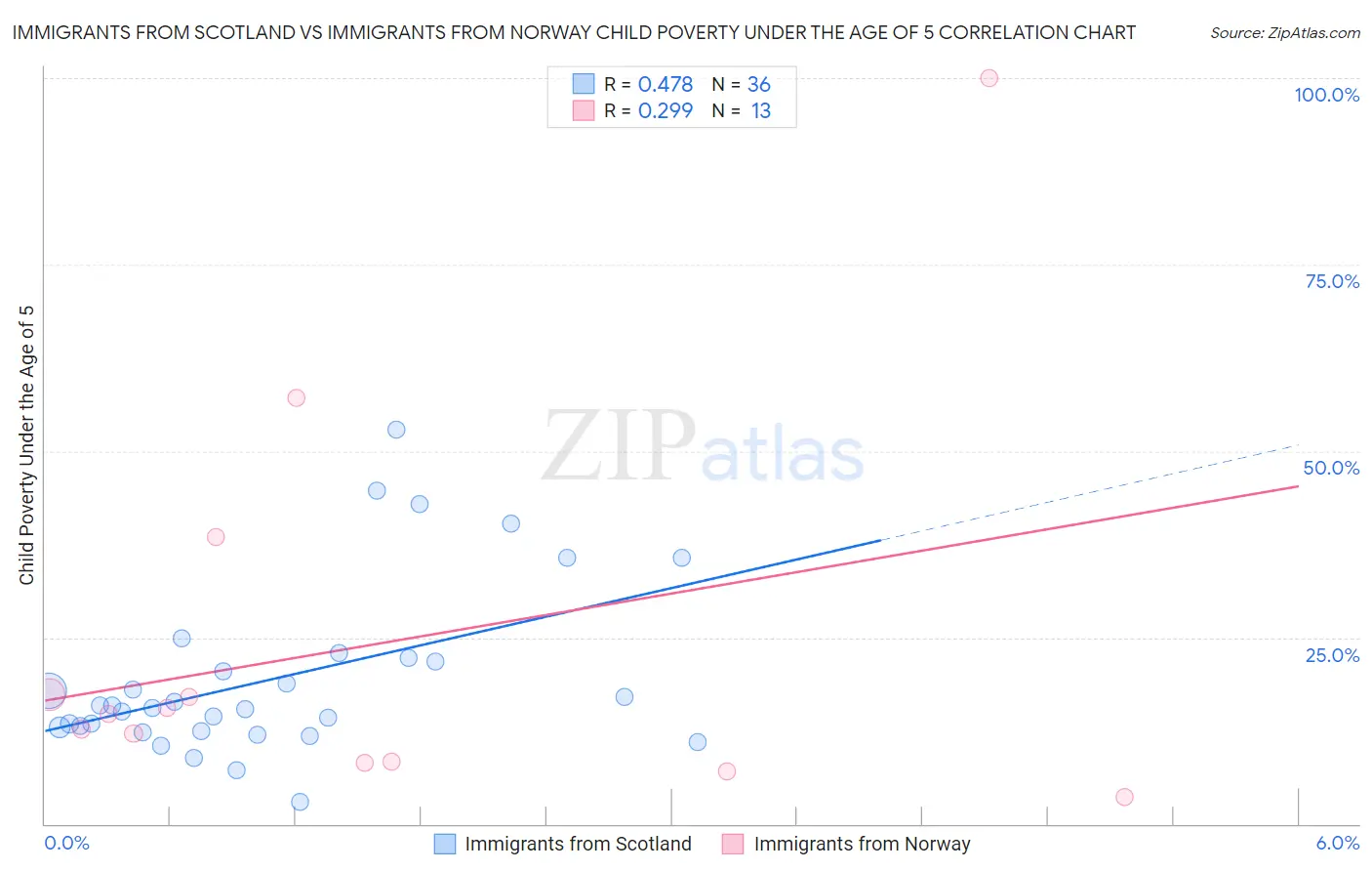 Immigrants from Scotland vs Immigrants from Norway Child Poverty Under the Age of 5