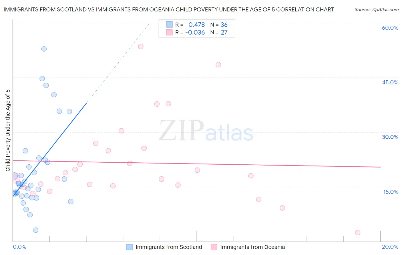 Immigrants from Scotland vs Immigrants from Oceania Child Poverty Under the Age of 5