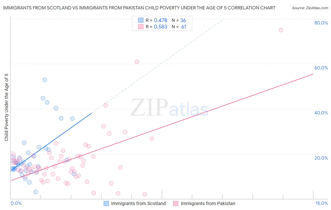 Immigrants from Scotland vs Immigrants from Pakistan Child Poverty Under the Age of 5