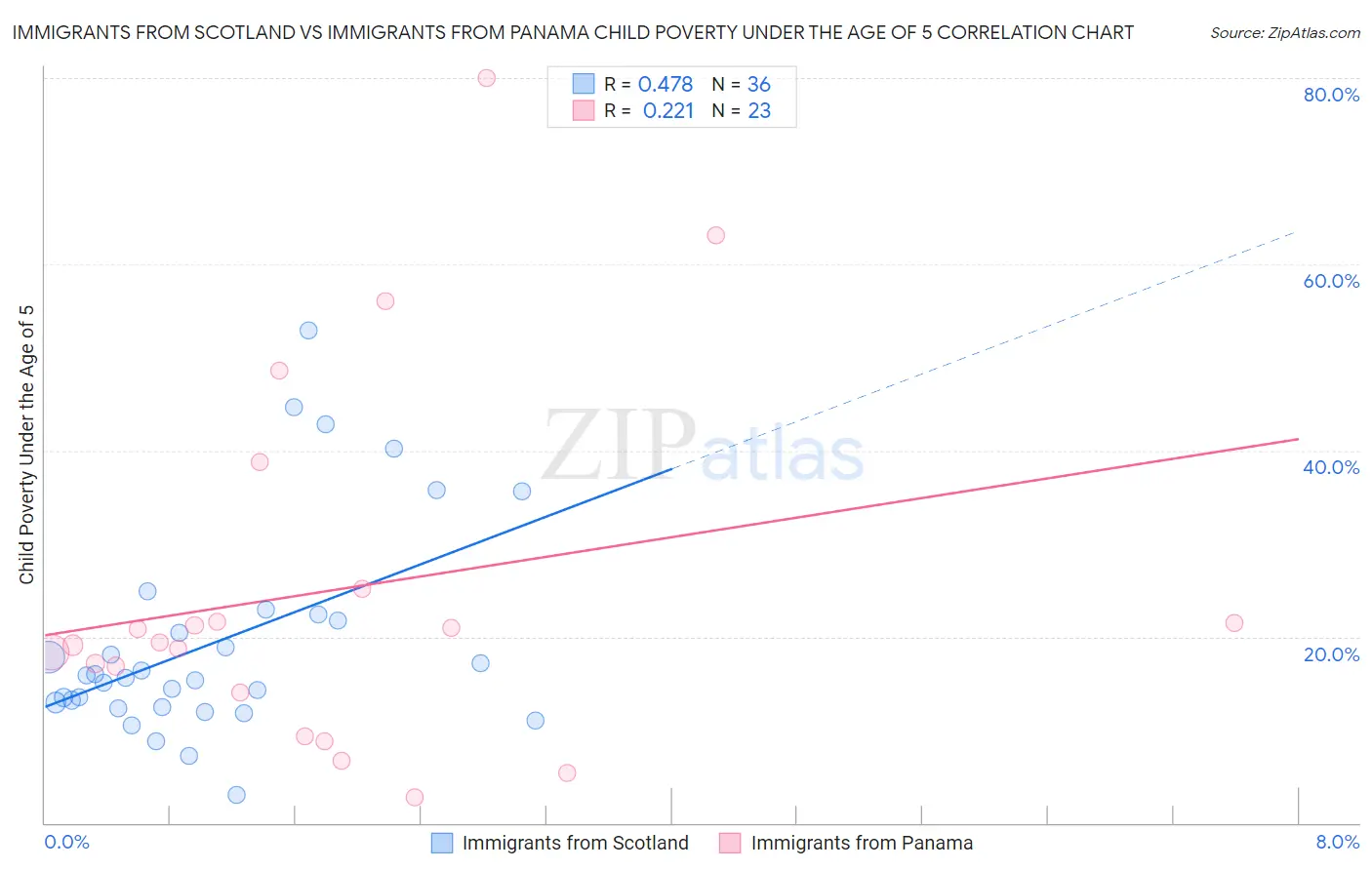 Immigrants from Scotland vs Immigrants from Panama Child Poverty Under the Age of 5