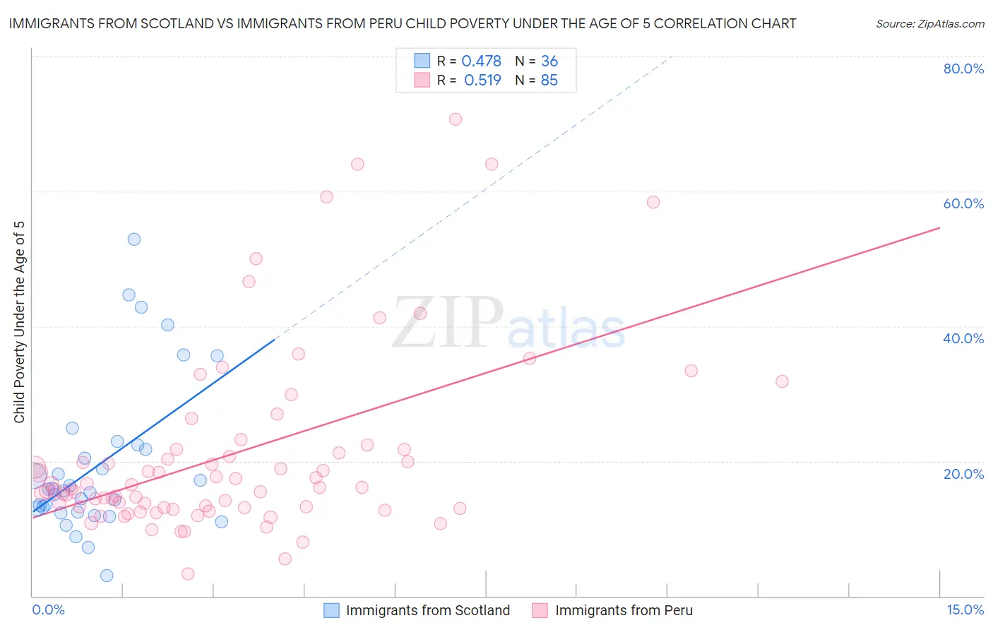 Immigrants from Scotland vs Immigrants from Peru Child Poverty Under the Age of 5