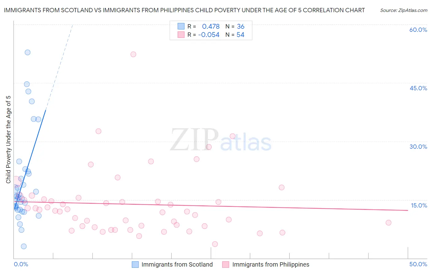 Immigrants from Scotland vs Immigrants from Philippines Child Poverty Under the Age of 5