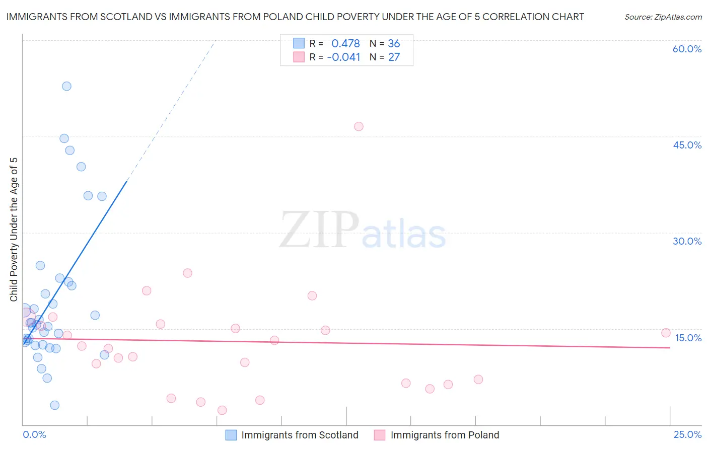 Immigrants from Scotland vs Immigrants from Poland Child Poverty Under the Age of 5