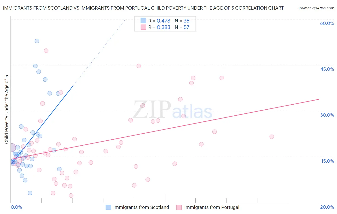 Immigrants from Scotland vs Immigrants from Portugal Child Poverty Under the Age of 5