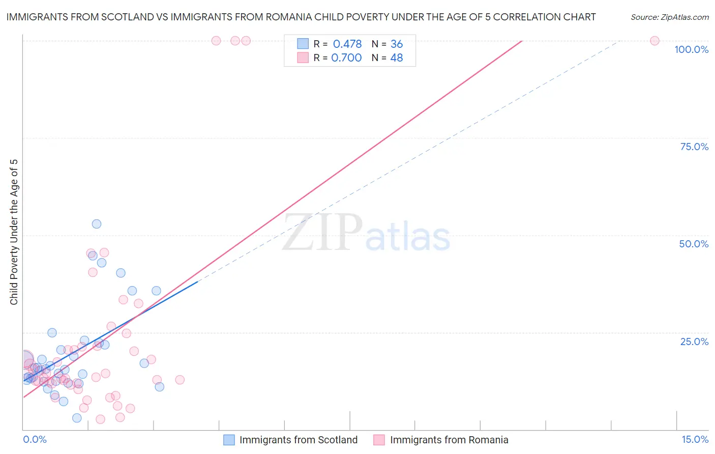 Immigrants from Scotland vs Immigrants from Romania Child Poverty Under the Age of 5