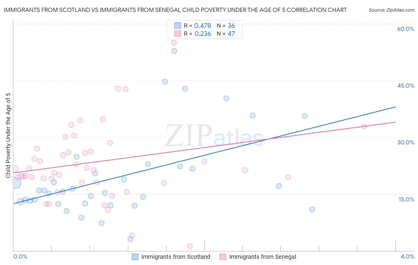 Immigrants from Scotland vs Immigrants from Senegal Child Poverty Under the Age of 5