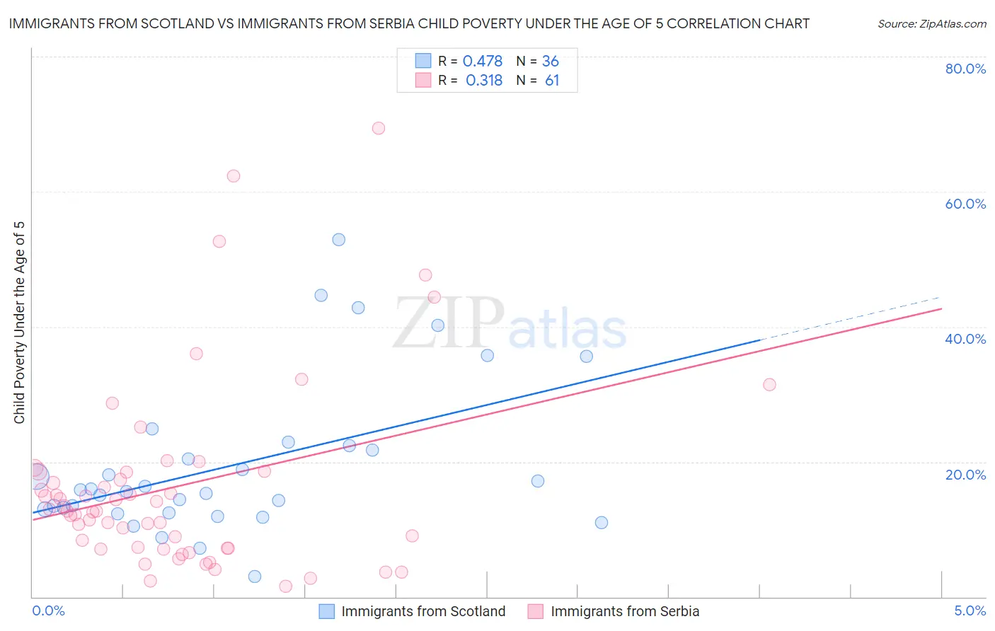 Immigrants from Scotland vs Immigrants from Serbia Child Poverty Under the Age of 5