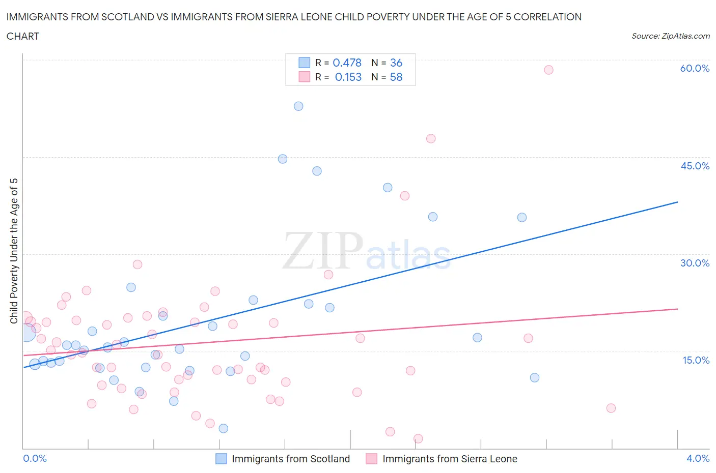 Immigrants from Scotland vs Immigrants from Sierra Leone Child Poverty Under the Age of 5