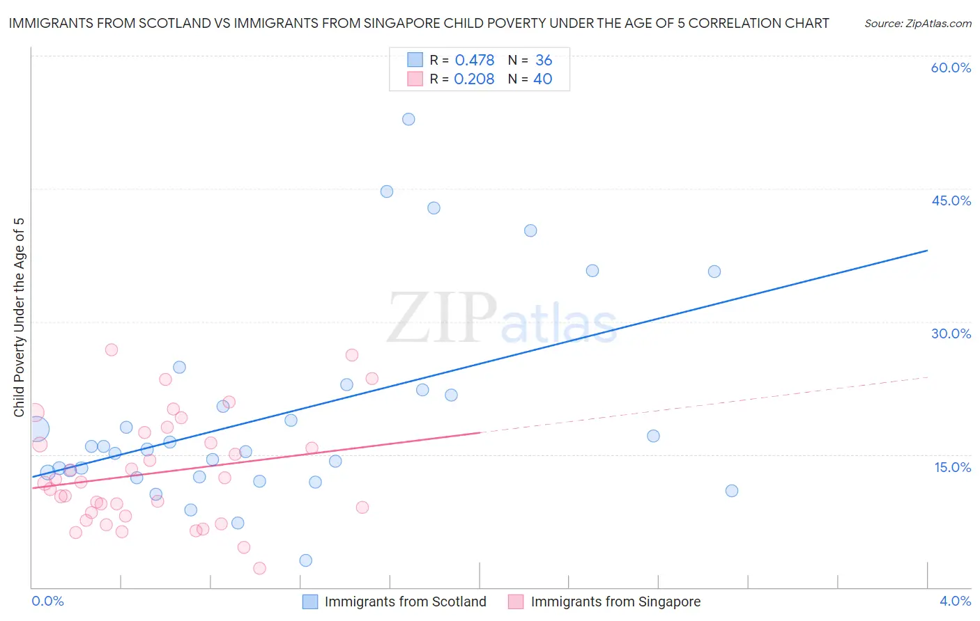 Immigrants from Scotland vs Immigrants from Singapore Child Poverty Under the Age of 5