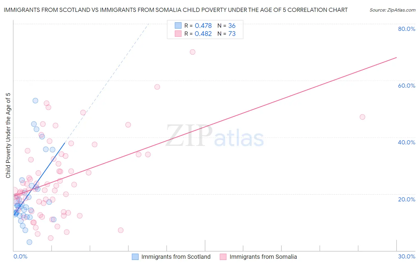 Immigrants from Scotland vs Immigrants from Somalia Child Poverty Under the Age of 5